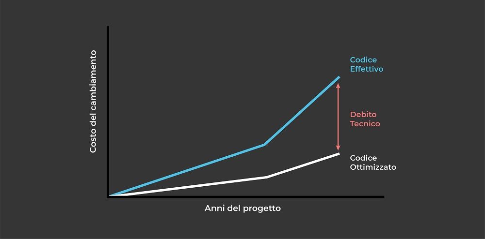 Grafico il debito tecnico.jpeg