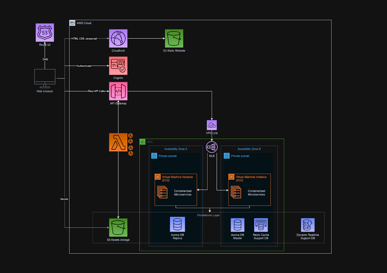 Schema architettura Cloud ADOC